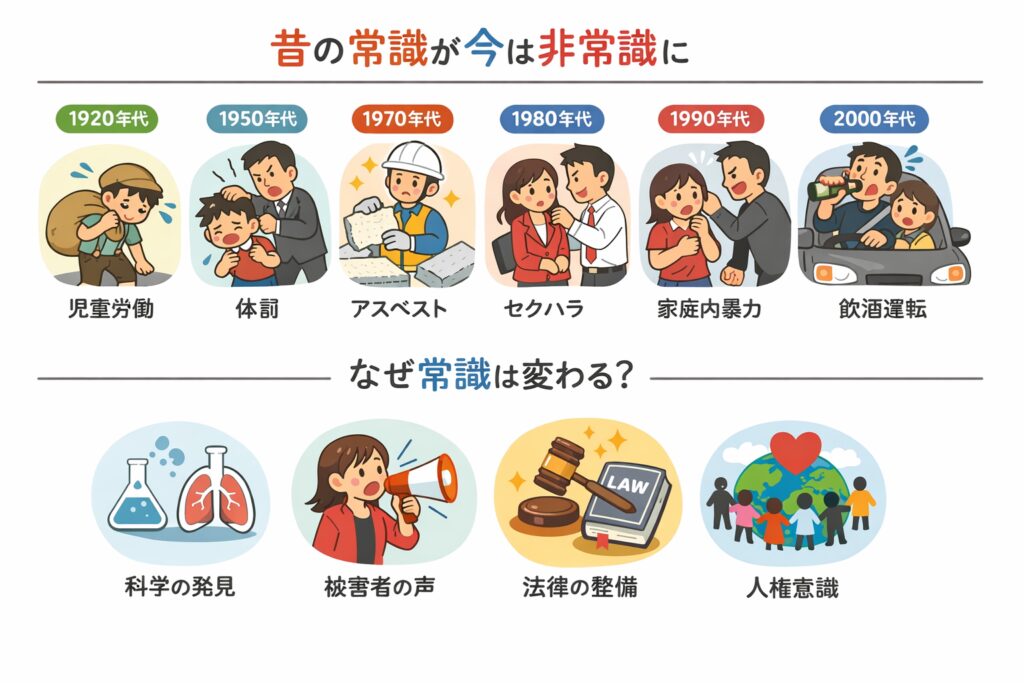 年代別に移り変わる価値観のイメージ図